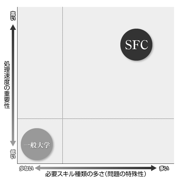 sfcの特殊性