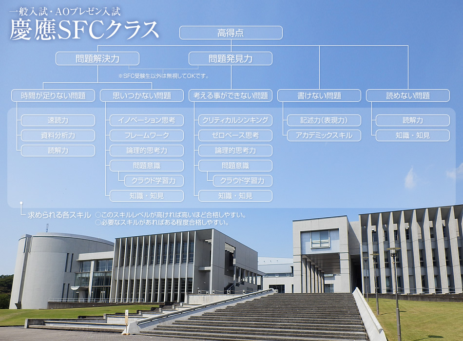 慶應大学に絶対合格を目指す慶應クラストップ画像